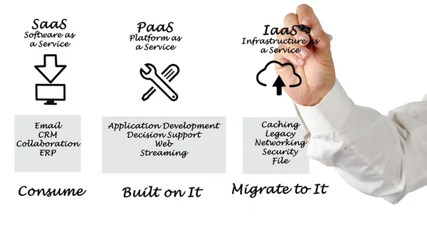 Iaas, Paas och SaaS — Stockfoto