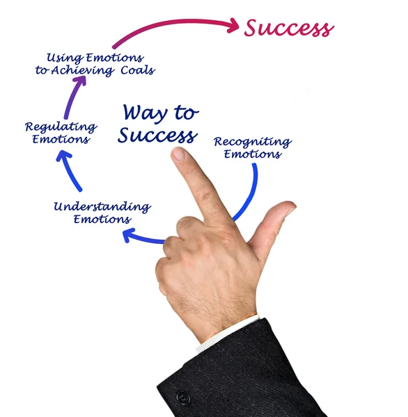 Diagrama del camino hacia el éxito — Foto de Stock