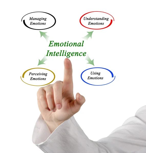 Diagrama de inteligência emocional — Fotografia de Stock