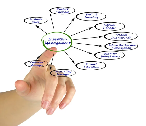 Diagram of Inventory Management — Stock Photo, Image