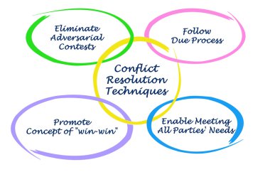 Conflict Resolution Techniques clipart