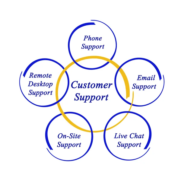 Diagramm der Kundenbetreuung — Stockfoto