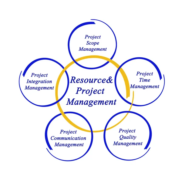 Zasób idealna zarządzania projektami — Zdjęcie stockowe