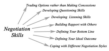 müzakere becerileri