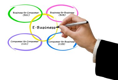 E-İş türleri
