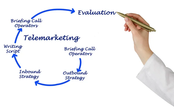 Diagram van Telemarketing — Stockfoto