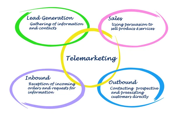 टेलमार्केटिंग का आरेख — स्टॉक फ़ोटो, इमेज