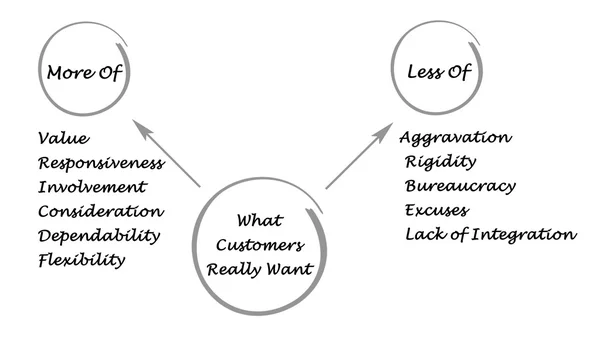 Lo que los clientes realmente quieren —  Fotos de Stock