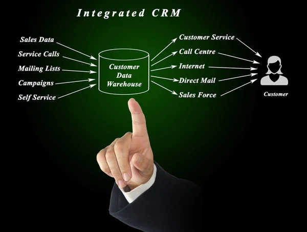 Crm integrado — Fotografia de Stock