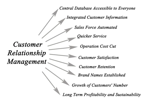 Gestion de la relation client — Photo