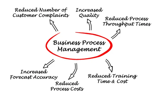 Vorteile des Business Process Management — Stockfoto