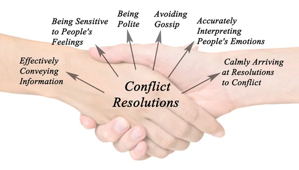 Diagram of Conflict Resolution — Stock Photo, Image