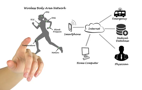 Diagram av telemedicin — Stockfoto