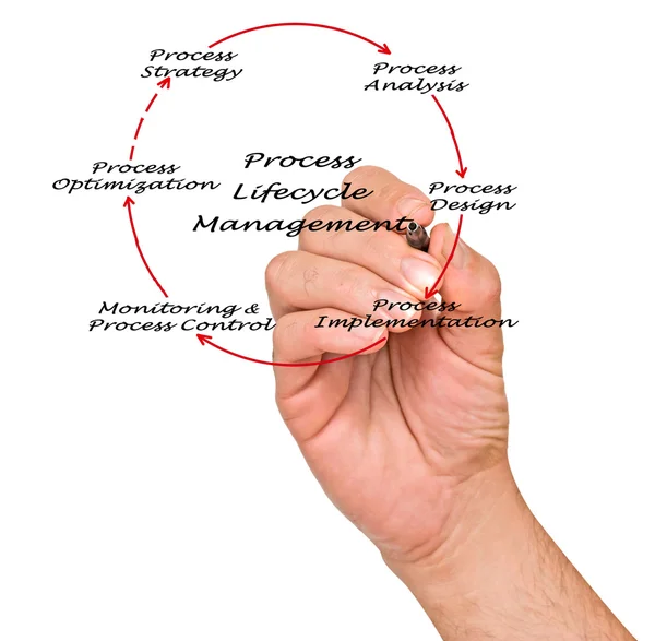 Zarządzanie cyklem życia procesu — Zdjęcie stockowe