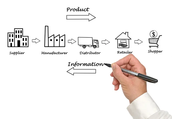 Tedarik zinciri diyagramı