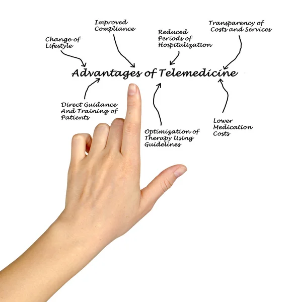 Korzyści z telemedycyny — Zdjęcie stockowe