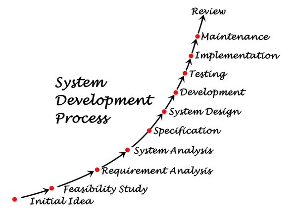 Proceso de desarrollo del sistema — Foto de Stock