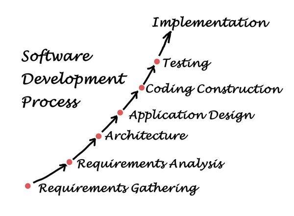 Software Development Process — Stock Photo, Image