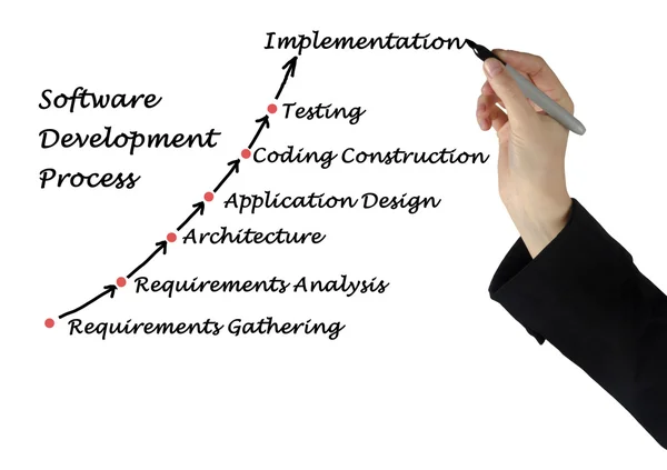 Proceso de desarrollo de software — Foto de Stock