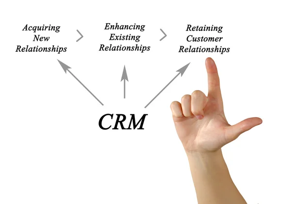 Diagrama de la gestión de relaciones con el cliente — Foto de Stock