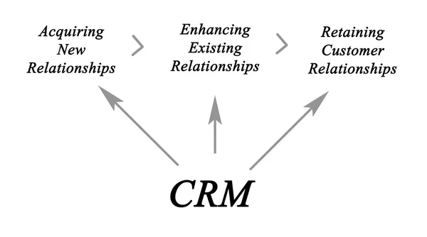 Diagram av customer relationship management — Stockfoto