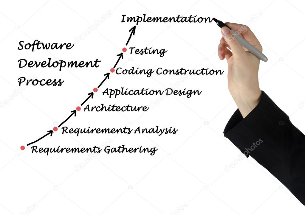 Software Development Process Stock Photo by ©vaeenma 74599789