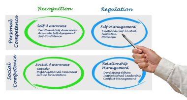 Diagram of Emotional Intelligence	 clipart