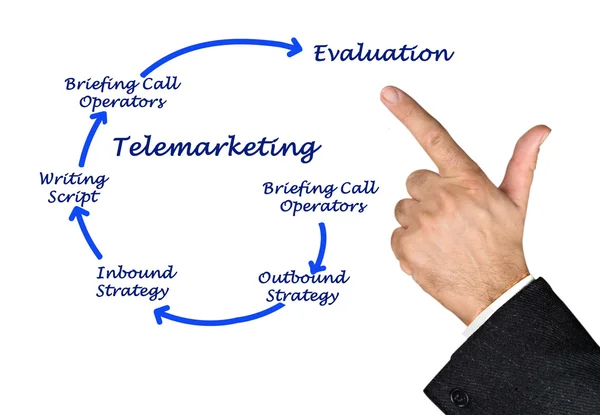 Diagrama de telemarketing — Foto de Stock