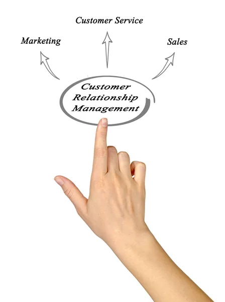 Customer Relationship Management — Stock Photo, Image