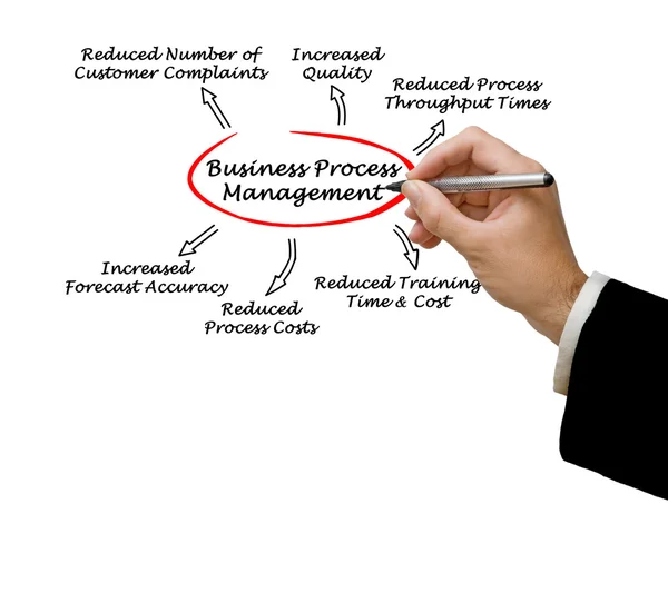 Benefits of Business Process Management — Stock Photo, Image