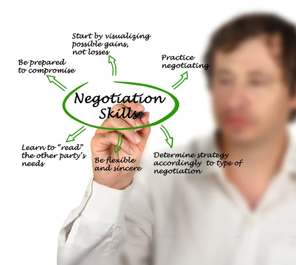 Diagram of Negotiation Skills — Stock Photo, Image