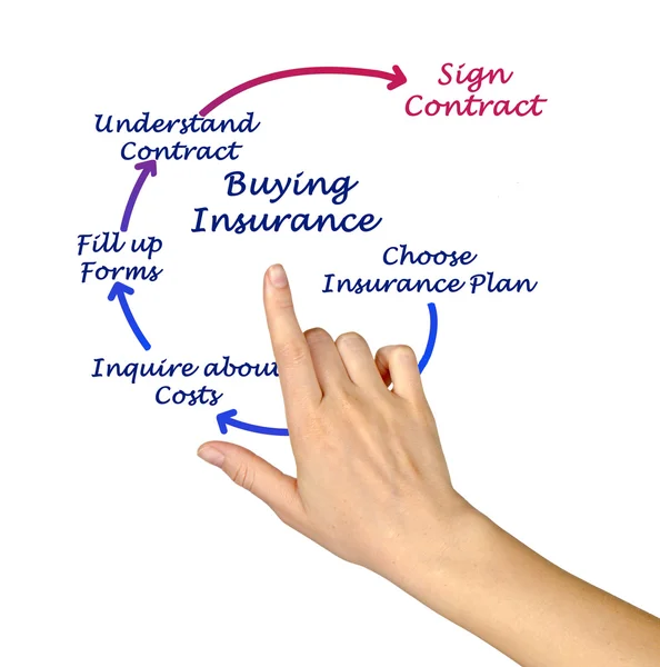 Diagrama de compra de seguros — Foto de Stock