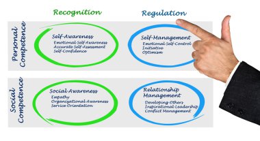 Diagram of Emotional Intelligence	 clipart