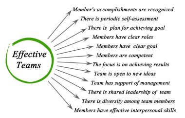 Etkili takımlar