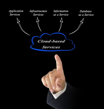 Bulut tabanlı Hizmetleri