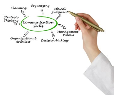 Diyagram kavramsal beceri