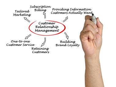 müşteri odaklı ilişkileri yönetimi