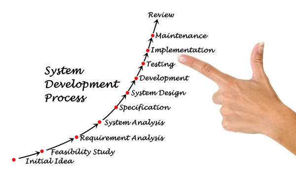 System Development Process — Stock Photo, Image