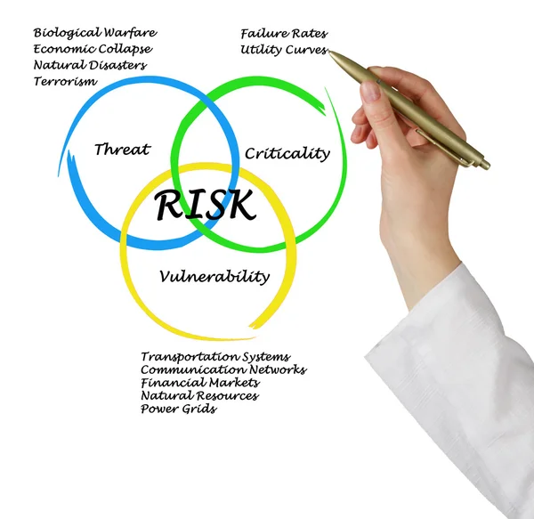 Diagrama de riesgos — Foto de Stock