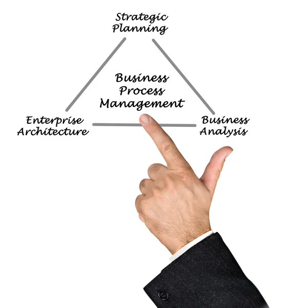 Zarządzanie procesami biznesowymi — Zdjęcie stockowe