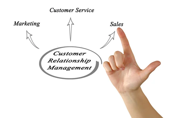 Zarządzanie relacjami z klientem — Zdjęcie stockowe