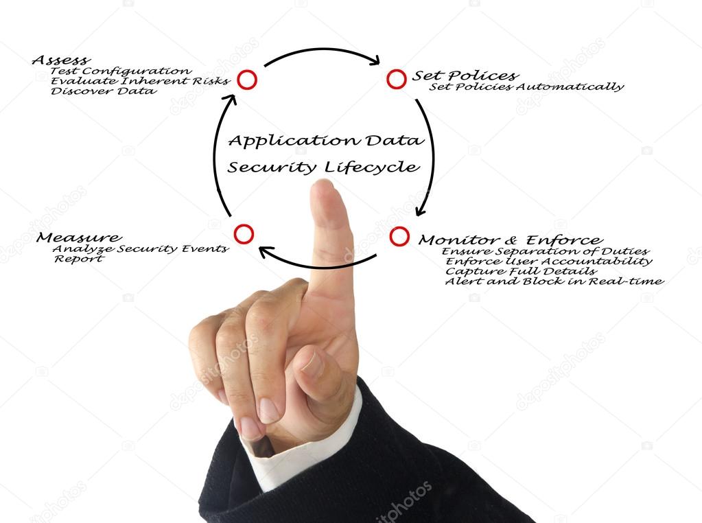 Application Data Security Lifecycle	