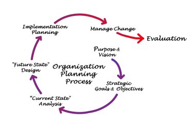 Organizasyon planlama süreci