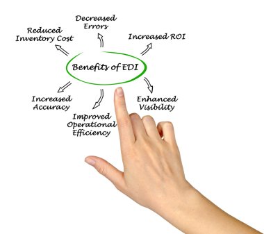EDI faydaları