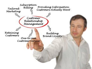 müşteri odaklı ilişkileri yönetimi