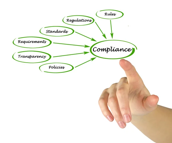 Diagram van Compliance — Stockfoto
