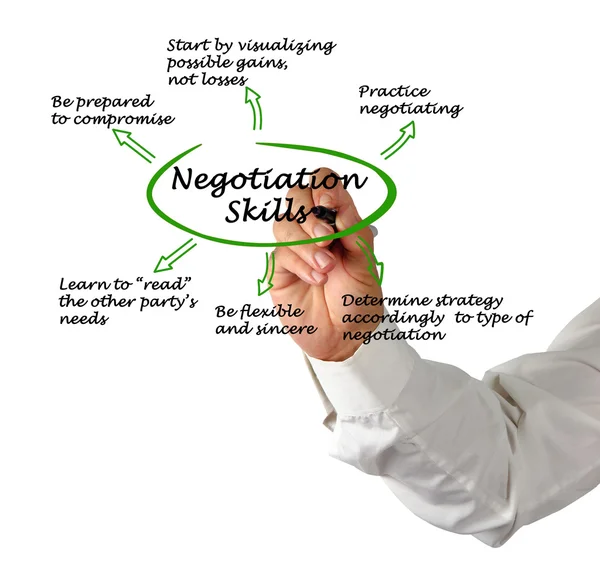 Diagram of Negotiation Skills — Stock Photo, Image
