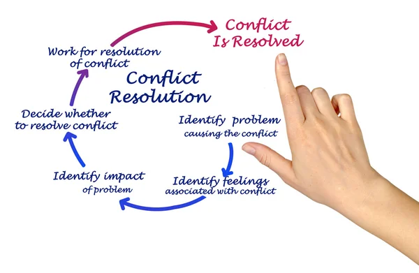 Resolución de conflictos — Foto de Stock