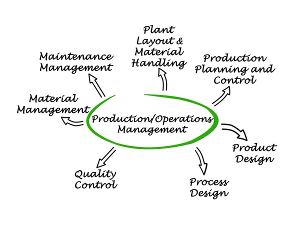 Production Operations Management — Stock Photo, Image