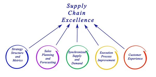 Supply Chain Excellence — Stock Photo, Image